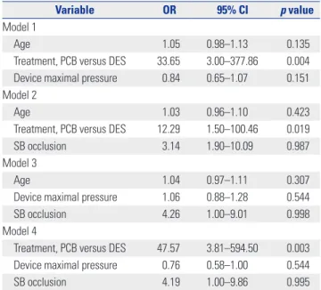 Table 3. Predictors of PMI by Binomial Logistic Regression Analysis