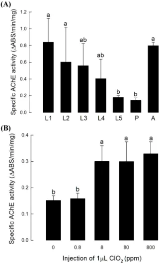 Fig. 2.  Effect of chlorine dioxide on acetylcholinesterase (AChE)  of  P. interpunctella fifth instar larvae