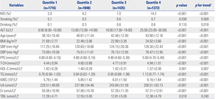 Table 3 and Table 4 list results of logistic regression analyses for  the presence of MS and its components in relation to the  quar-tiles of ALT level in different genders