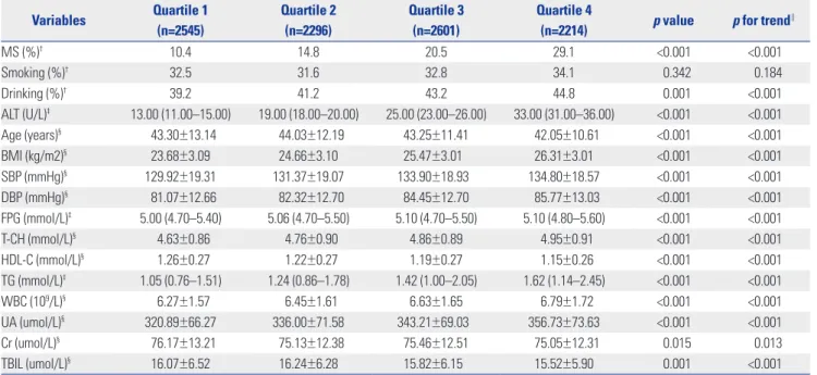 Table 3. Logistic Regression for the Presence of MS in Relation to ALT Quartiles