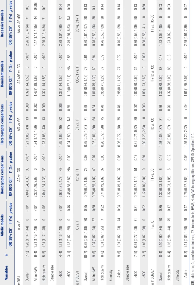Table 2. Overall and Subgroup Analyses and Heterogeneity of SP110 Gene Polymorphisms with the Risk of TB Variablesn†Allelic modelsHomozygote comparisonsHeterozygote comparisonsDominant modelsRecessive models OR (95% CI)*I2 (%)p valueOR (95% CI)*I2 (%)p val