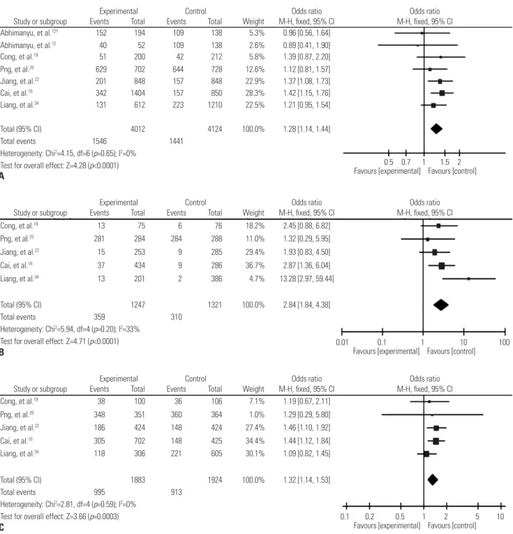 Fig. 2. Forest plot of pooled OR with 95% CI for association between SNP rs9061 and TB risk under the allelic model (A), homozygote comparisons (B),  and the dominant model (C)