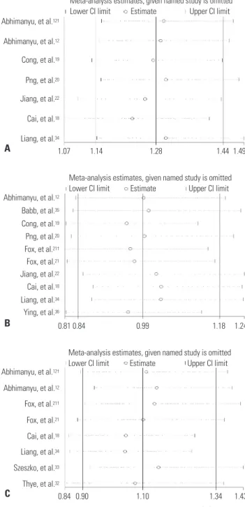 Fig. 3. Sensitivity analyses on associations between rs9061 (A), rs1135791  (B), rs11556887 polymorphisms (C), and TB risk