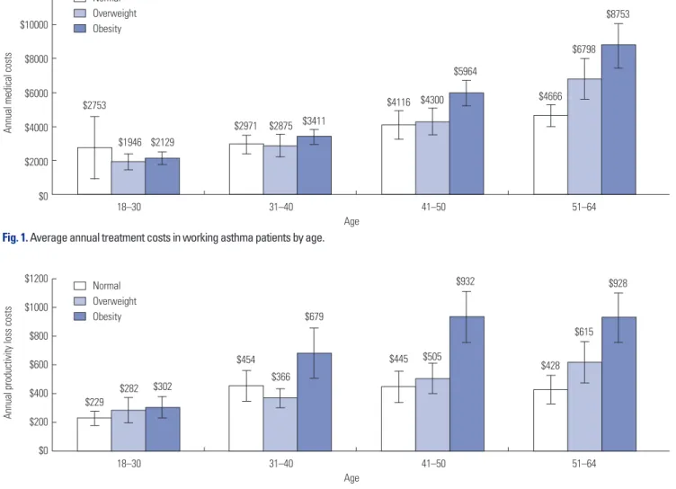 Fig. 1. Average annual treatment costs in working asthma patients by age.