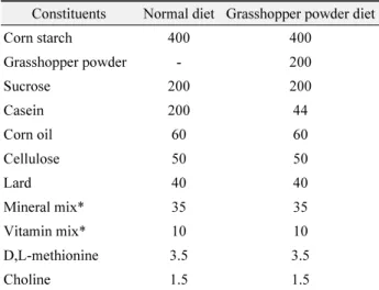 Table 1.  Composition of experimental diets (g)
