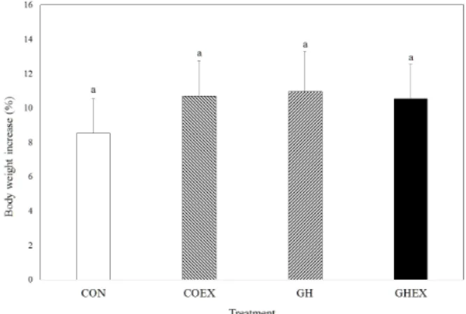 Fig. 1.  Body weight increasing ratios after experimental period. 