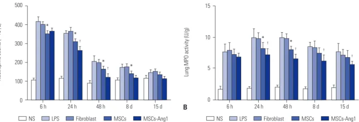 Fig. 6. Injection of UCMSCs-Ang1 reduced pulmonary edema in ALI. Pul- Pul-monary edema was measured as wet-dry ratio (*p<0.05 vs