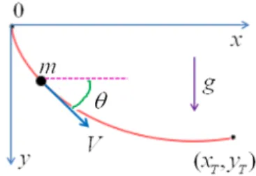 Fig. 1 Geometry of Brachistochrone problem