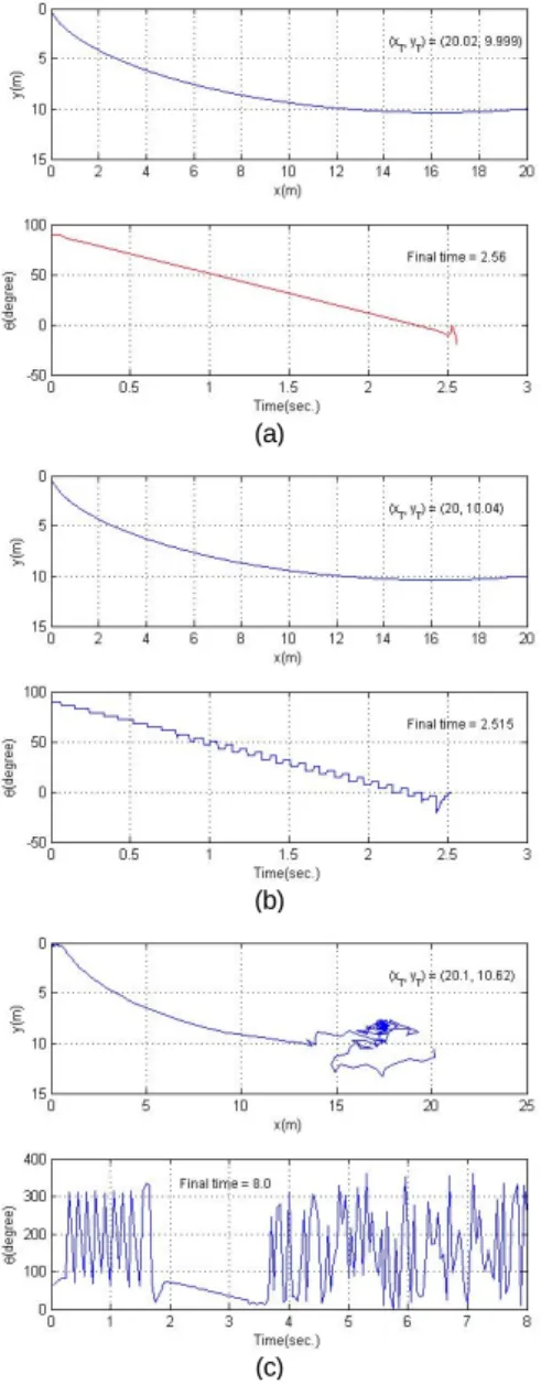 Fig. 11 The comparison of controllers performances  (        ) (a) Neural network case (b)  Approximate grid case (c) Linear interpolation case