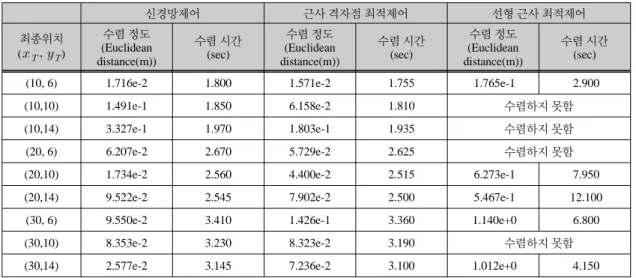 표 2.  다양한 최종점에 대한 제어기 성능 비교