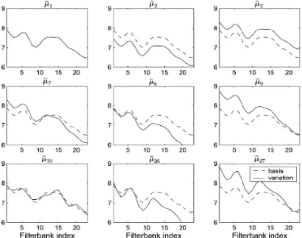 Fig. 1 Mean parameters of variational models in log-  spectral domain generated by the variational model  composition method[10] 