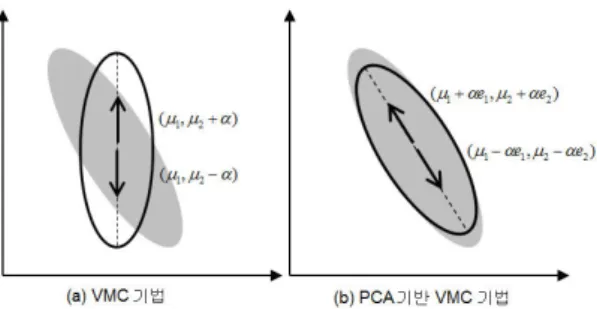 그림 2.  Variational  모델 생성 예시 (a)  기존 방법, (b) 제안 하는 방법