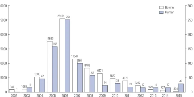 Fig. 1. The number of human and bovine brucellosis in Korea.