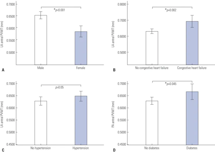 Fig. 3. The difference in the PVWT according to the gender (A) and underlying disease, including heart failure (B), hypertension (C), and diabetes (D)