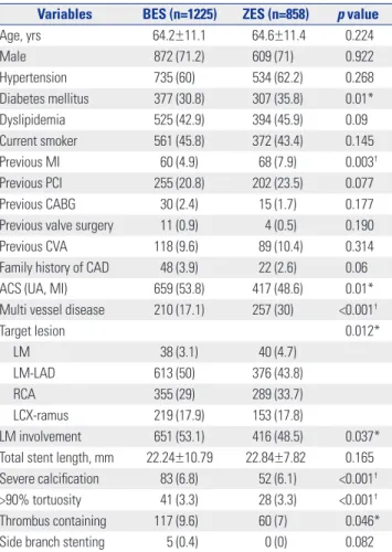 Table 2. Baseline Characteristics of both Groups (after Matching) Variable BES (n=699) ZES (n=699) p value