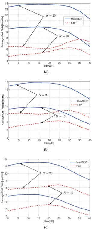 Fig. 2 Average Cell Rate For CREB Values (a)     = 5  (b)     = 10 (c)     = 20