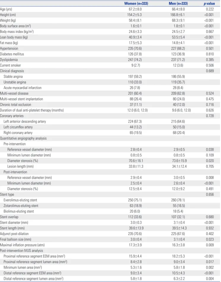 Table 1. Baseline, Procedural, and IVUS Characteristics by Sex