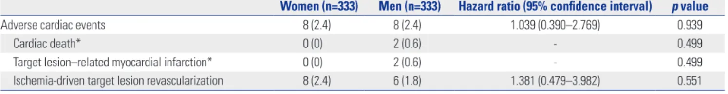Fig. 1 shows the associations between anthropometric mea- mea-surements and post-intervention MLA evaluated by IVUS