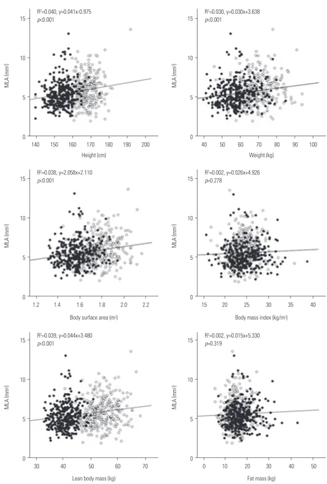 Fig. 1. Associations among anthropometric measurements and post-intervention minimum lumen area (MLA) as evaluated by intravascular ultrasound