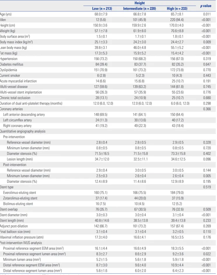 Table 3. Baseline, Procedural, and IVUS Characteristics According to Height Tertile