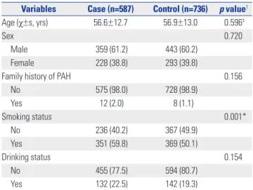 Table 1. Baselines Information between PAH Patients and Healthy Con- Con-trols