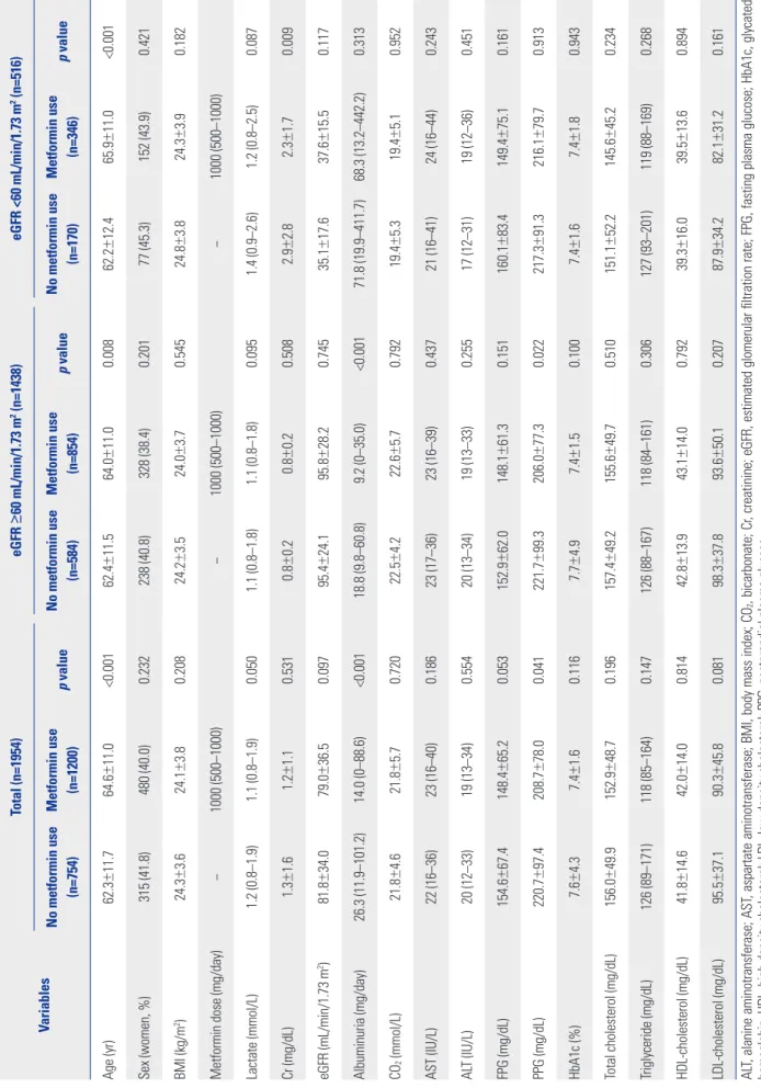 Table 1. Baseline Characteristics of Subjects According to the Metformin Use and Renal Function Variables