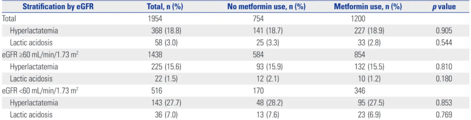 Fig. 2. Odds ratio for the development of lactic acidosis in subgroup  with hyperlactatemia