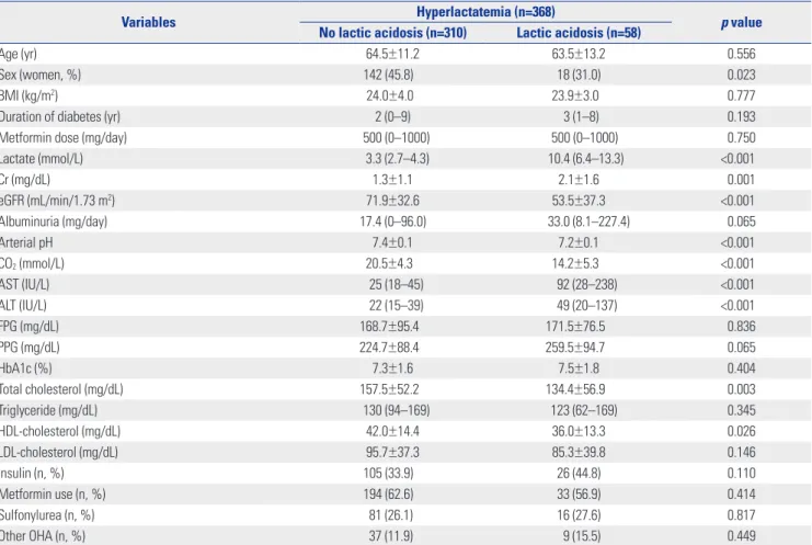 Table 3. Biochemical Profile of Subjects with Hyperlactatemia According to the Occurrence of Lactic Acidosis
