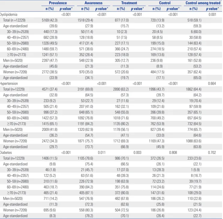 Fig. 1 illustrates sex differences in prevalence, awareness,  treatment, and control rates among age groups