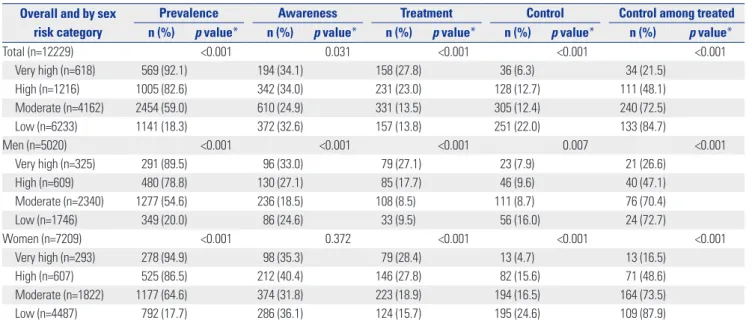 Table 4. Prevalence, Awareness, and Management of Dyslipidemia by Sex and Risk Categories Overall and by sex