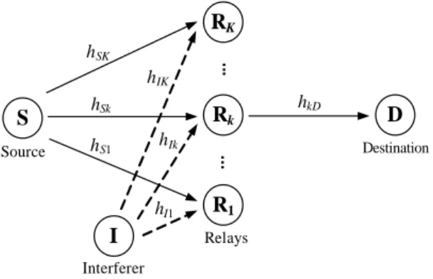 Fig. 1 Dual-hop relaying systems using relay selection  in the presence of interference