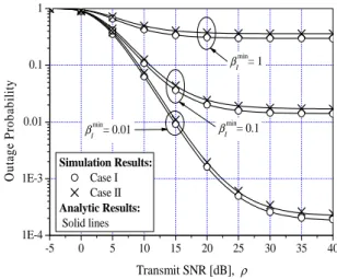 Fig. 3 Outage probability for different sets of relay  candidates(i.e., Case I and Case II) when   m ax  , 