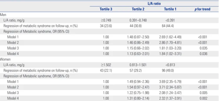 Table 2 shows the odds ratios for regression of metabolic syn-