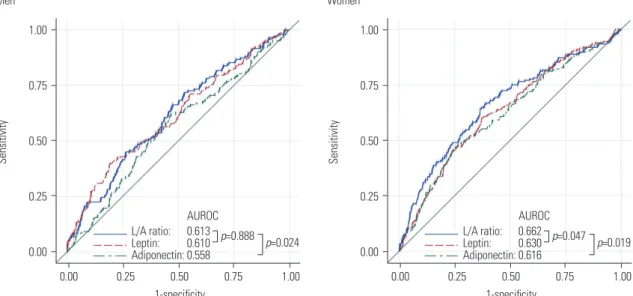 Table 3. ORs for Regression of Metabolic Syndrome Components According to Baseline L/A Ratio