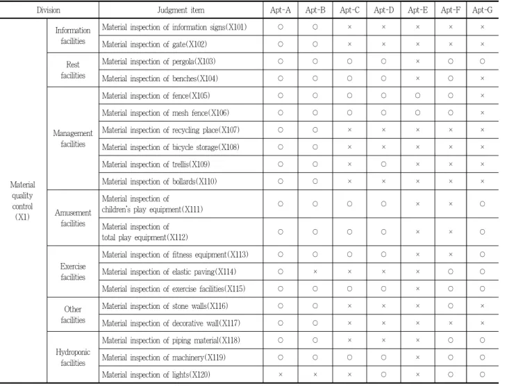 Table 8. Analysis of supervision activities in the field of landscape facilities (detailed facilities) in the study site