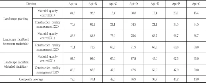 Table 9. Landscape supervisory service activity index measurement results(synthesis)