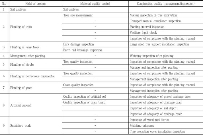 Table 3. Material &amp; construction quality management items in the field of landscape facilities