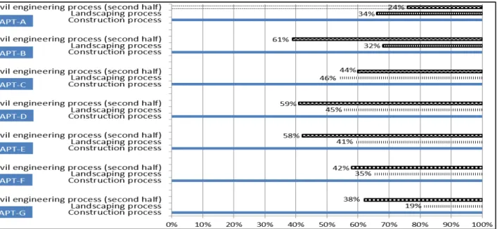 Table 6. Analysis of supervision activities in the field of landscape planting at the research site