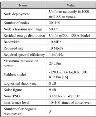 표 1.  시뮬레이션 파라미터 Table. 1 Simulation parameters