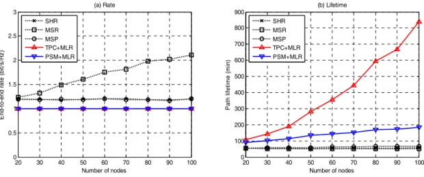 Fig. 5 End-to-end rate and path lifetime vs. number of nodes (when interference level is 50)
