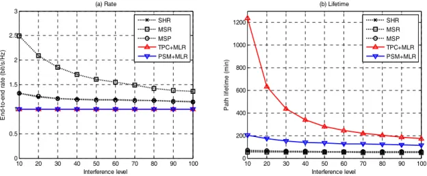 Fig. 6 End-to-end rate and path lifetime vs. interference level (when the number of nodes is 50)