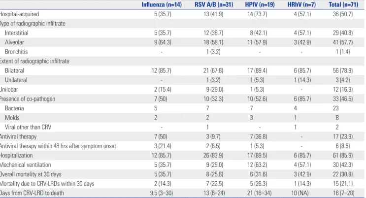 Table 2. Clinical Presentations and Outcomes of LRDs Caused by CRVs