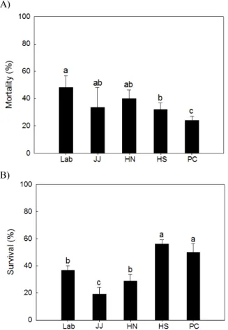 Fig. 2.  Geographical variation in larval developmental rates of  five overwintering populations of  Plutella xylostella: Laboratory  (‘LAB’), Jeju (‘JJ’), Haenam (‘HN’), Hoengseong (‘HS’), and  Pyeong-chang (‘PC’)