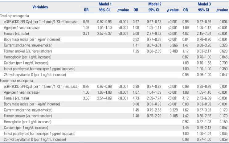 Table 3. p value of ROC Curves Pairwise Comparisons on Osteopenia at  the Total Hip and Femur Neck