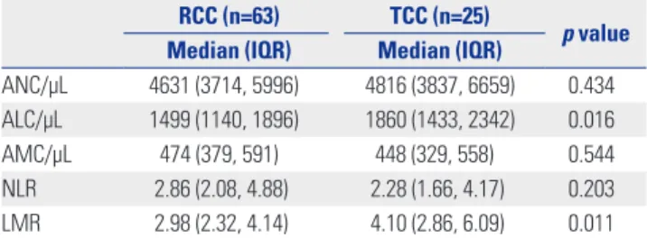 Table 2. Inflammatory Biomarker Measurements in RCC and TCC RCC (n=63) TCC (n=25)