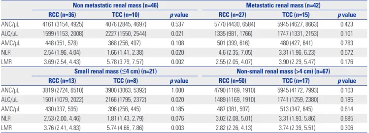 Table 3. Inflammatory Biomarker Associations with Pathological Parameters in Subgroups of Infiltrative RCC and TCC