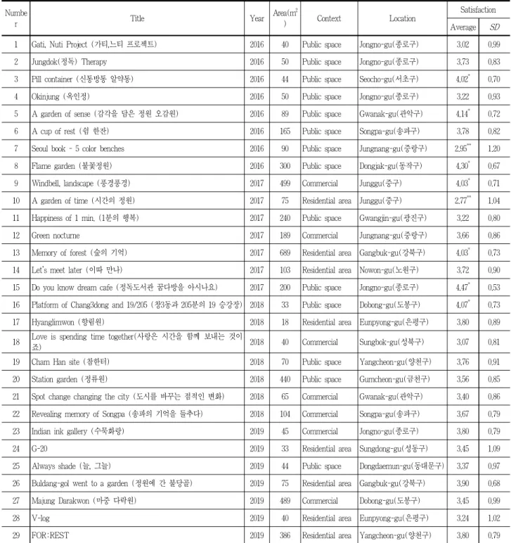 Table 1. Project information and satisfaction level