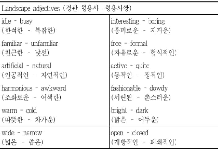 Table 2. Selected landscape adjectives Landscape adjectives (경관 형용사 -형용사쌍) idle - busy (한적한 – 복잡한) interesting - boring (흥미로운 – 지겨운) familiar - unfamiliar (친근한 – 낯선) free - formal (자유로운 – 형식적인) artificial - natural (인공적인 – 자연적인) active - quite (동적인 – 정적인) 