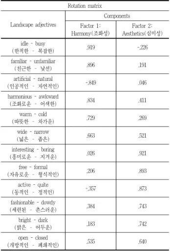 Table 5. Image satisfaction factor analysis