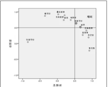 Figure 1. Factor analysis graph